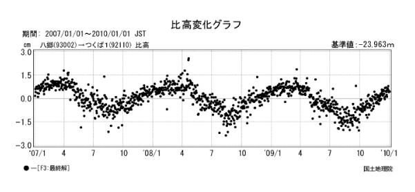 つくば比高グラフ
