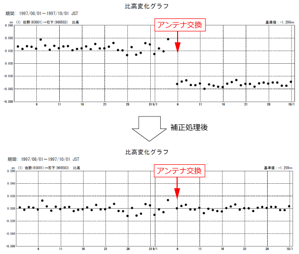 アンテナオフセット補正