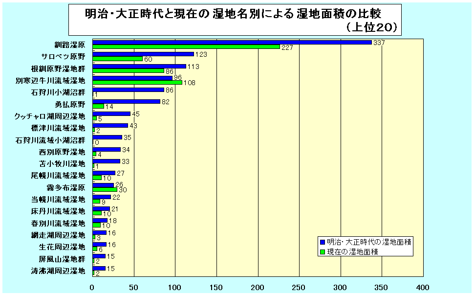 明治・大正時代における全国湿地面積の大きい順に20位までを表示し、また同時に1999(平成11)年の湿地面積を並べて表示したグラフ
