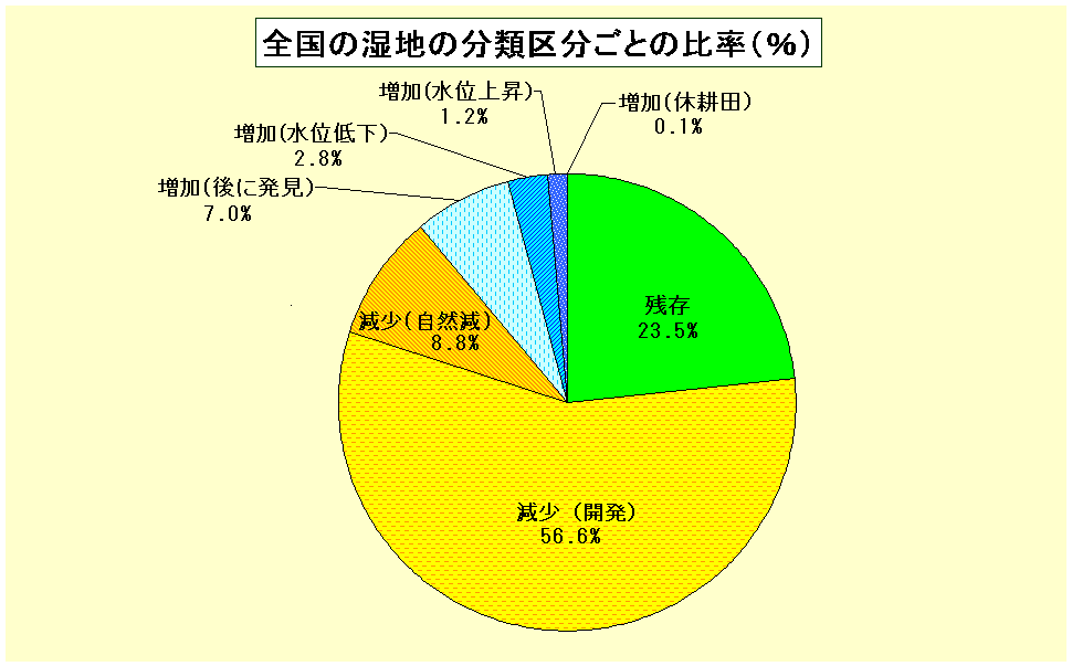 全国の湿地の分類区分による面積の割合を円グラフで示したグラフ