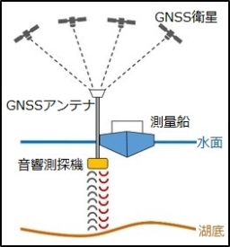 図：湖底地形調査の仕組みについて