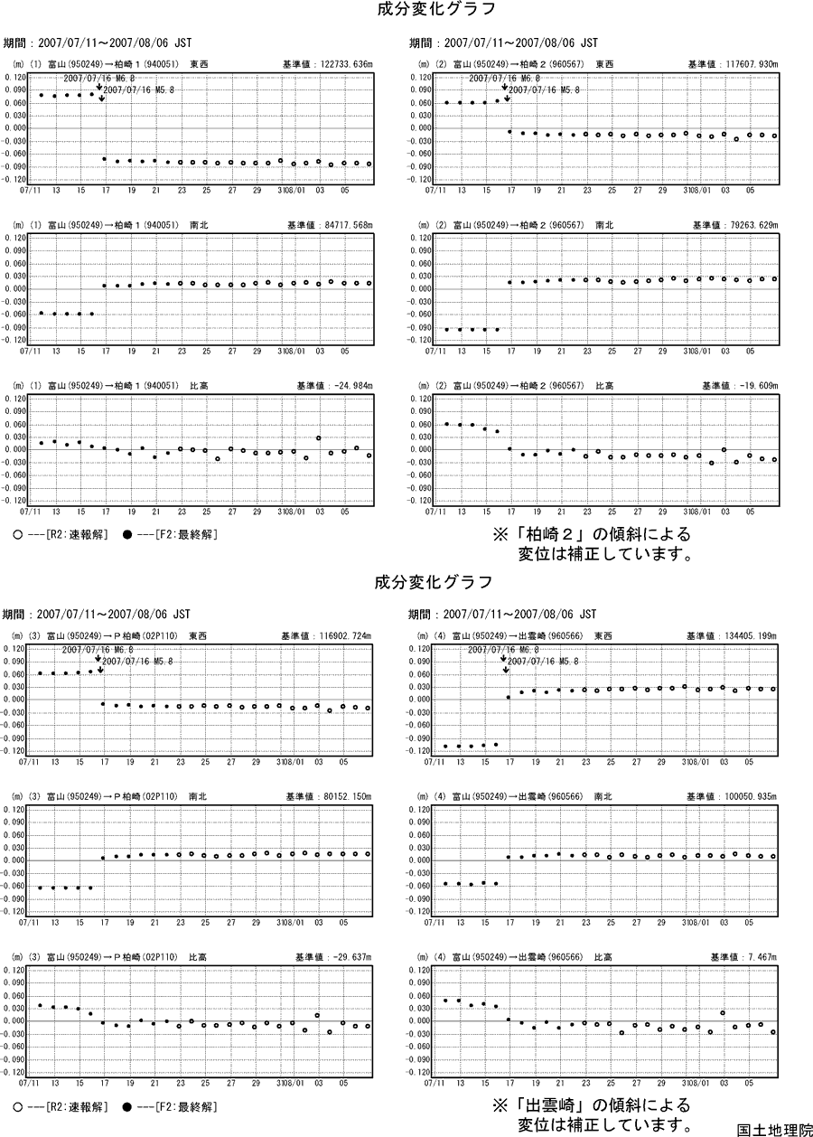 基線（１）～（４）の成分変化グラフ