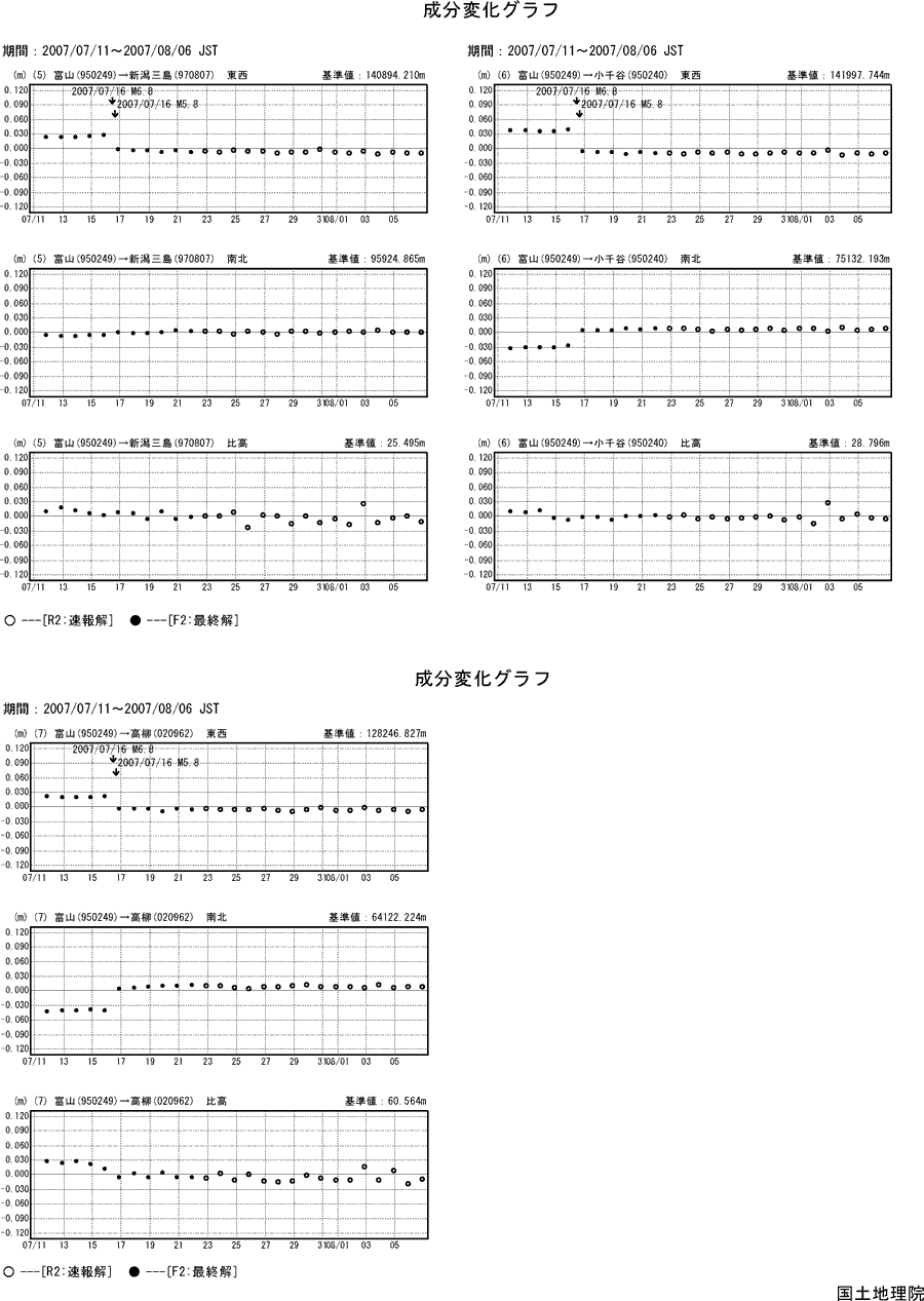 基線（５）～（７）の成分変化グラフ