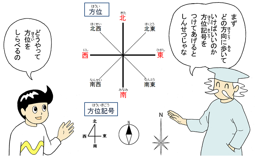画像：方位と方位記号