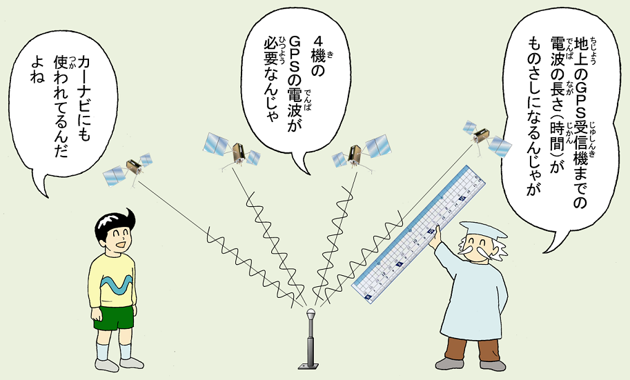 画像：GPS衛星からGPS受信機までの電波の長さ
