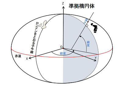 画像:世界測地系の説明