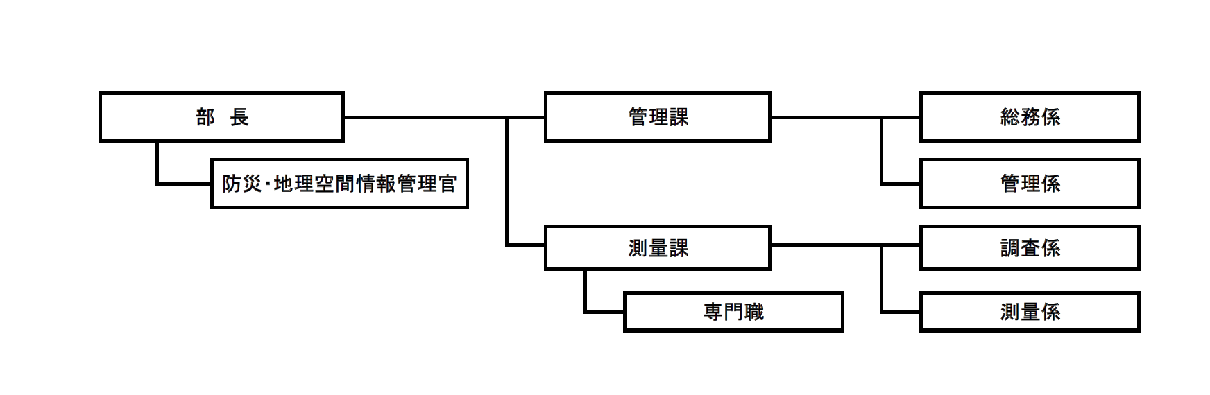 画像：四国地方測量部組織図