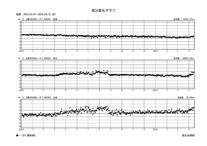 千丁の時系列図