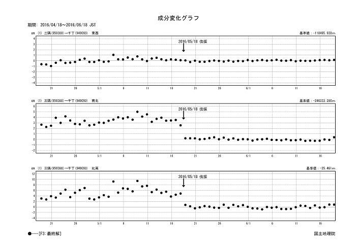 伐採前後の時系列図