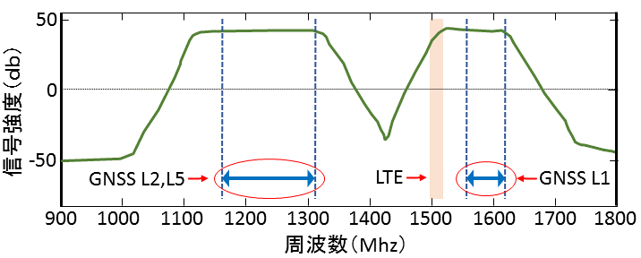 GNSSアンテナの受信周波数特性とGNSS信号周波数帯
