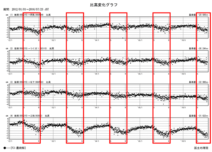 阿見周辺の時系列図