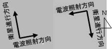 衛星進行方向と電波照射方向の関係（左：北行、右：南行観測）の図