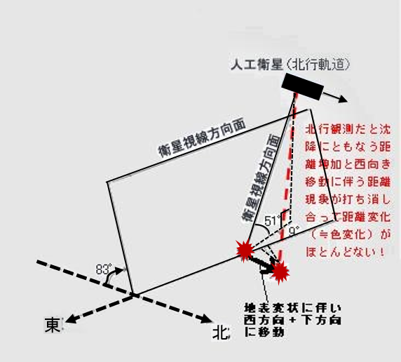図13　西向き斜面の斜面変状は北行観測では捉えづらいことを示した模式図