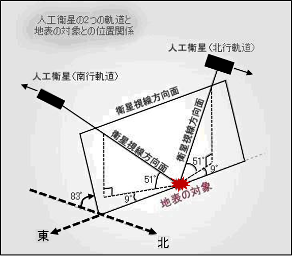 図C３　衛星の進行方向の違いによる衛星と地表の関係を表した模式図（東や北の向きに注意）