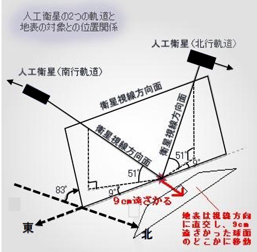 図２　人工衛星の２つの軌道と地表の対象との位置関係をあらわした図