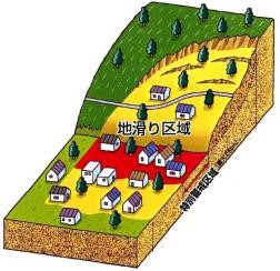 図４　地すべりの形状例（図は国土交通省の所有の図を一部改変）