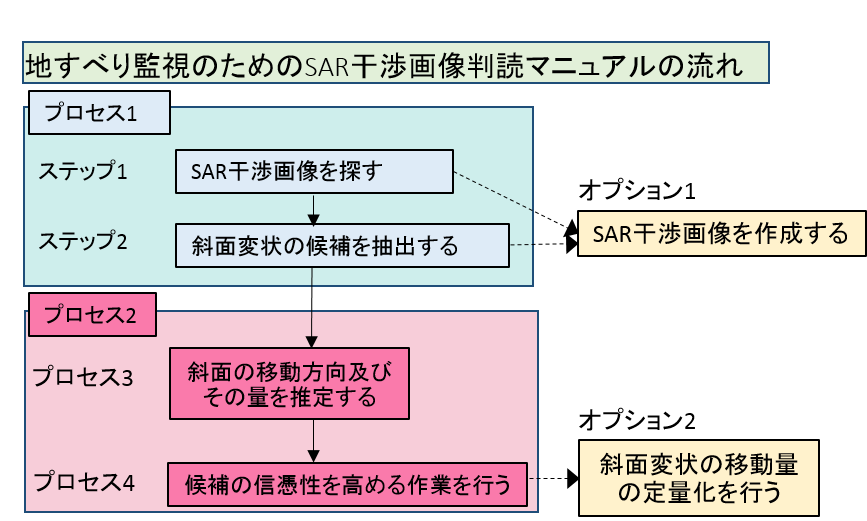 SAR画像作成時のプロセスを示した図