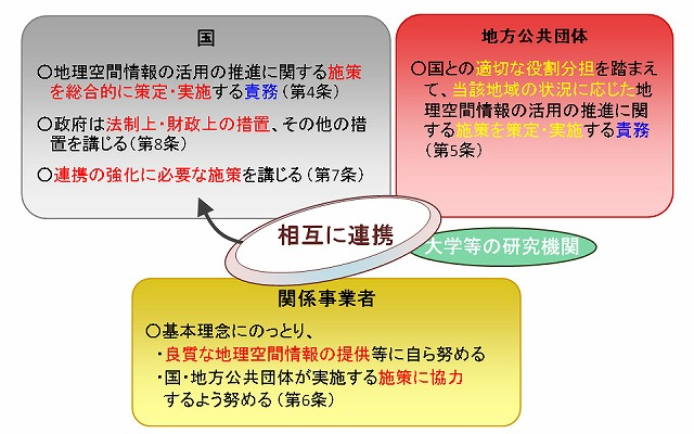 国・地方公共団体の役割の概念図