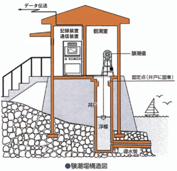 験潮場構造図