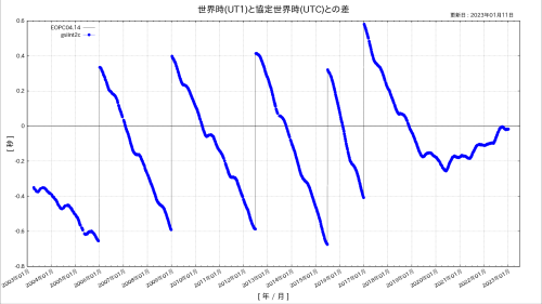 地球の自転速度は日々変化しています。