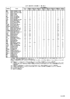 沿岸の観測局の変動量の一覧(高さ)(PDF形式:96KB)