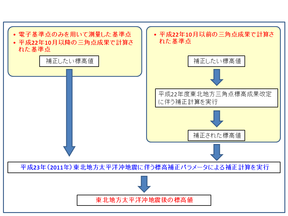 平成23年（2011年）東北地方太平洋沖地震に伴う標高補正パラメータの利用に当たって