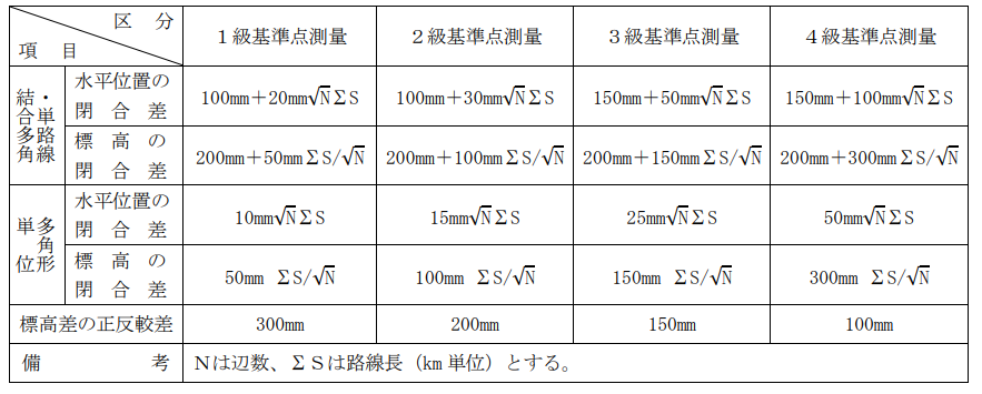 作業規程の準則 第42条より　TS等による点検計算の許容範囲