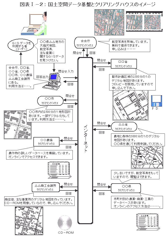 図表１－２　国土空間データ基盤とクリアリングハウスのイメージ