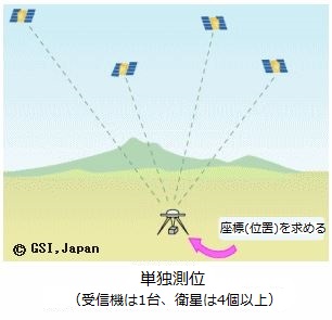 単独測位は1台の受信機と4個以上の衛星を使用する