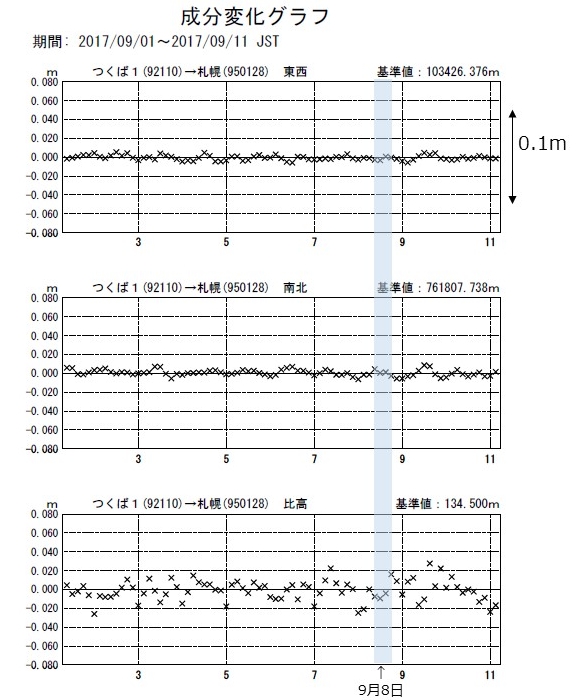 専門家向けのGPS測位方式による位置の変化