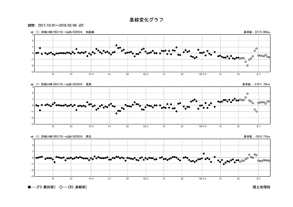 基線変化グラフ1