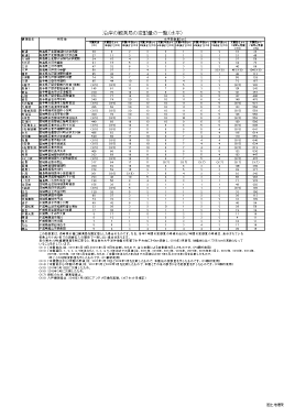 沿岸の観測局の変動量の一覧(水平)(PDF形式:95KB)