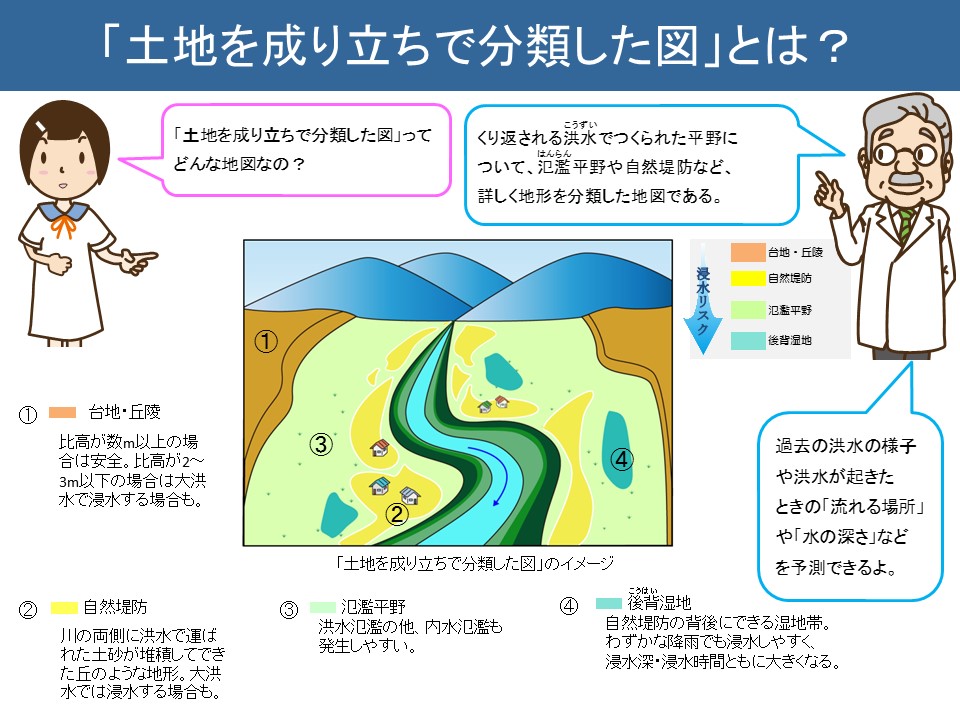 土地を成り立ちで分類した図とは