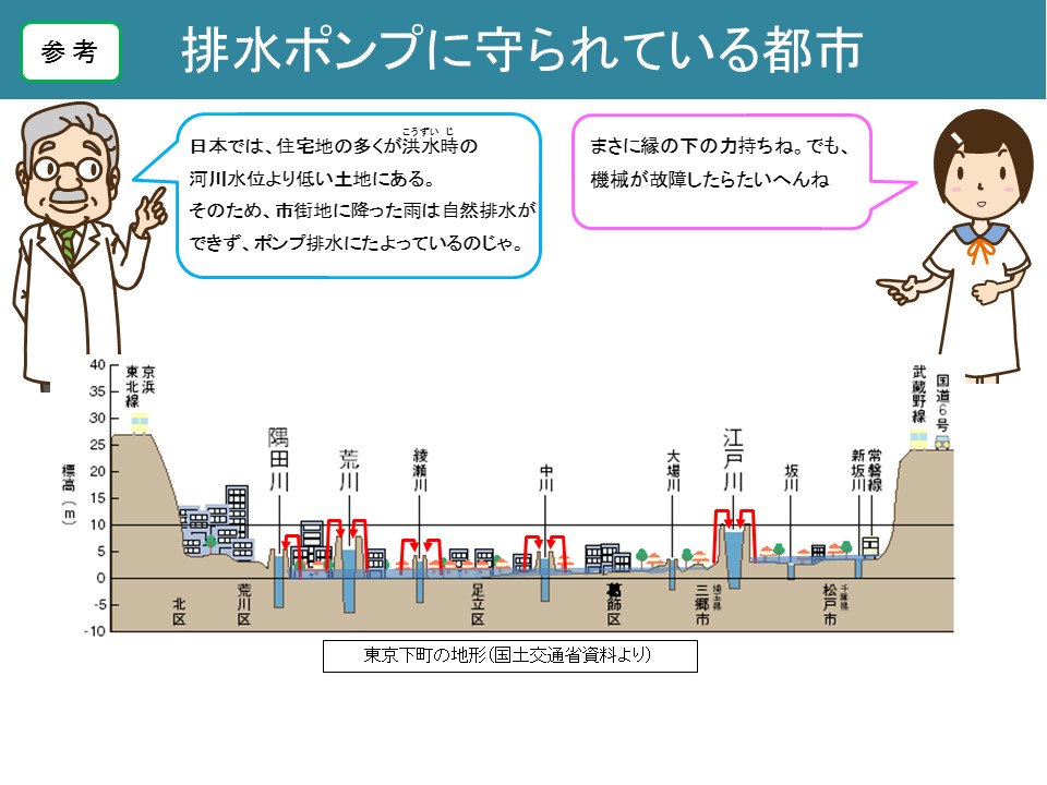 排水ポンプに守られている都市