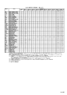 沿岸の観測局の変動量の一覧(水平)(PDF形式:92KB)
