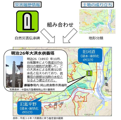 災害履歴情報と土地の成り立ちの組み合わせ例