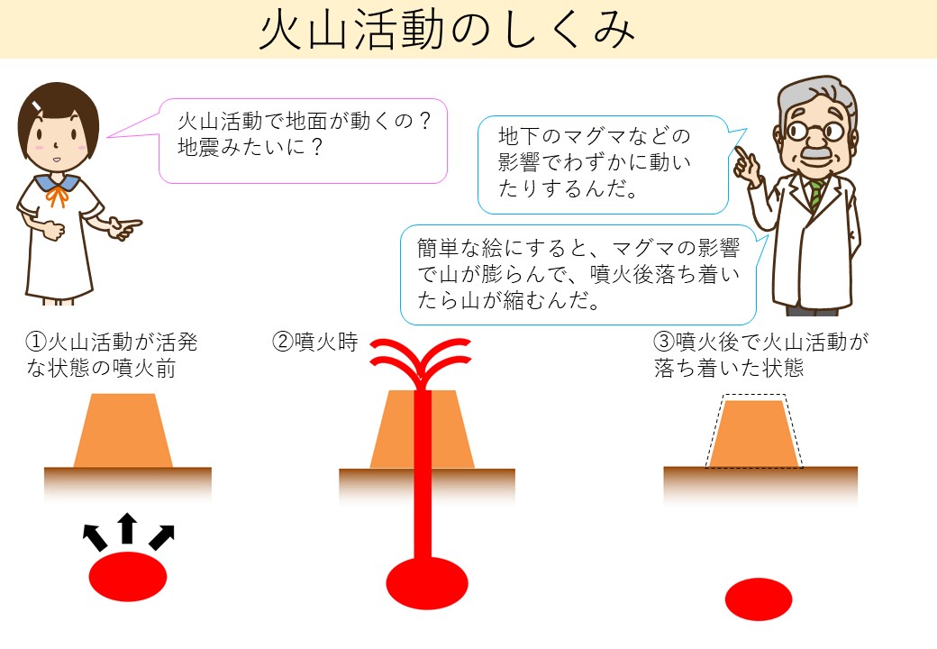 火山活動と地面の動きのイメージ図