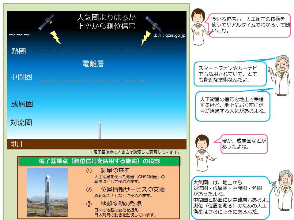 大気の構造と衛星測位のイラスト