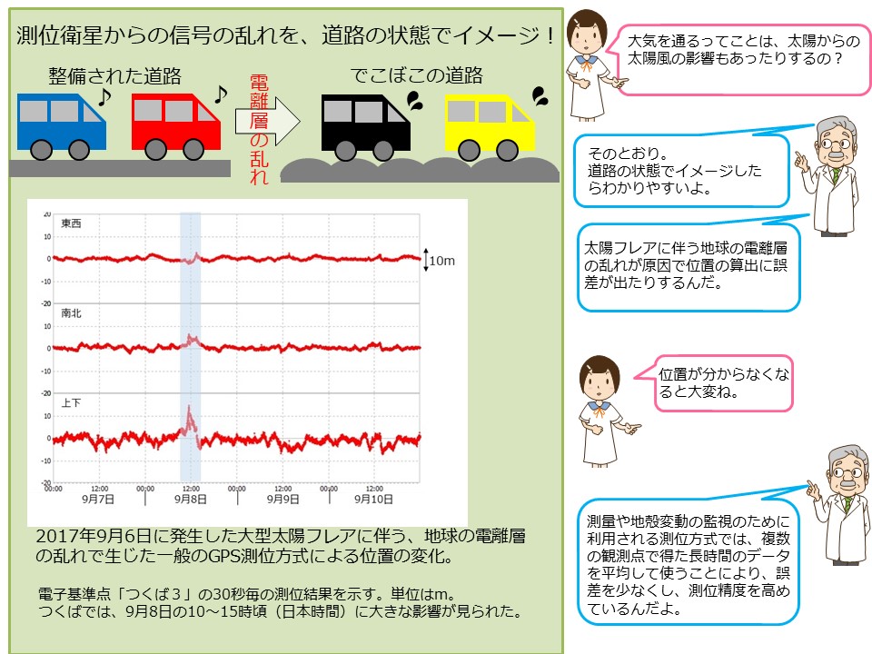 測位信号の電離層遅延に関するイラスト