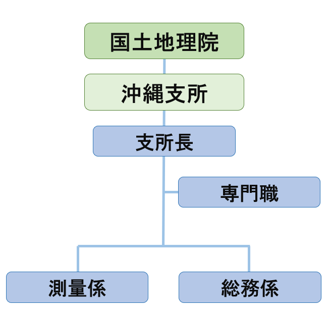国土地理院沖縄支所組織図