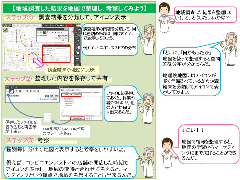 地域調査の結果を地図で整理して考察するポンチ絵