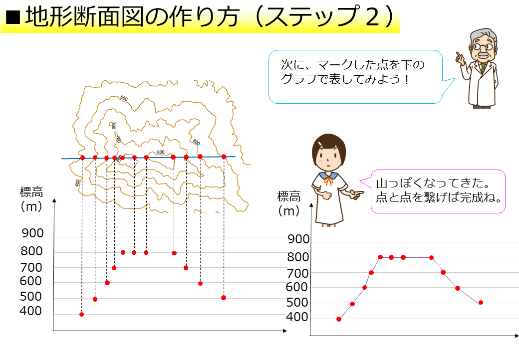 地形断面図の作り方ステップ２