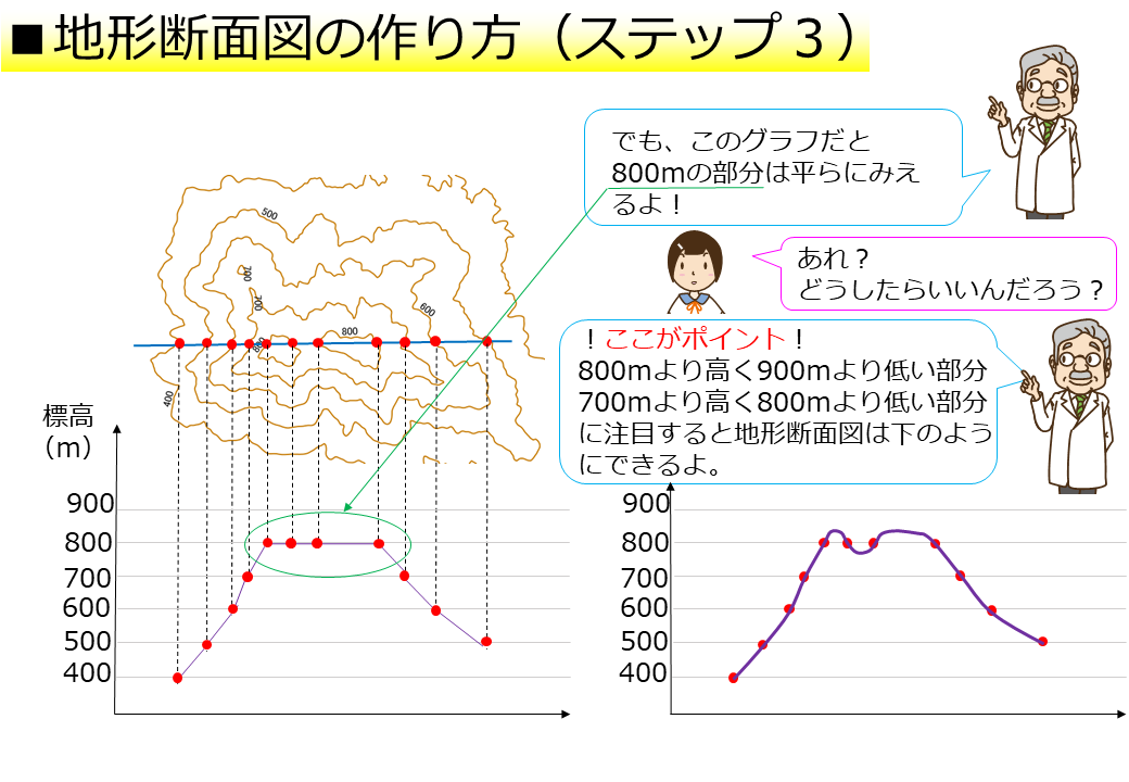 地形断面図の作り方ステップ３
