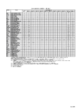 沿岸の観測局の変動量の一覧(高さ)(PDF形式:91KB)