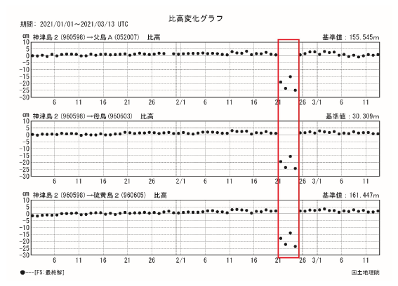 電子基準点日々の座標値の跳びが見られる事例