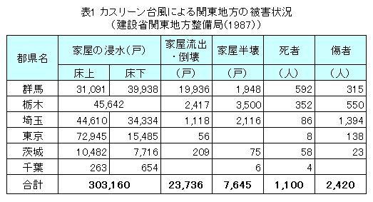 表1関東地方の被害状況
