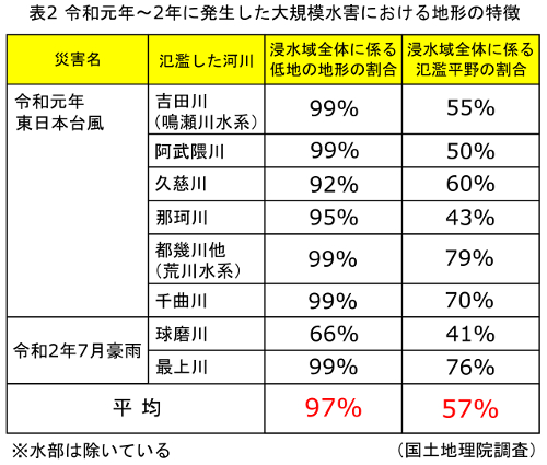 表2令和元年～2年に発生した大規模水害における地形の特徴