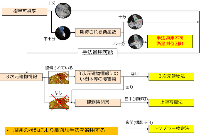図：マルチパス軽減手法の適用指針