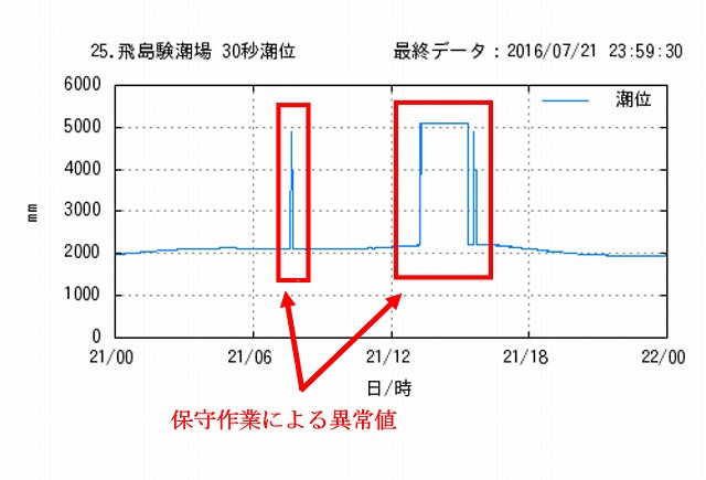 図_導水管清掃作業時のグラフ