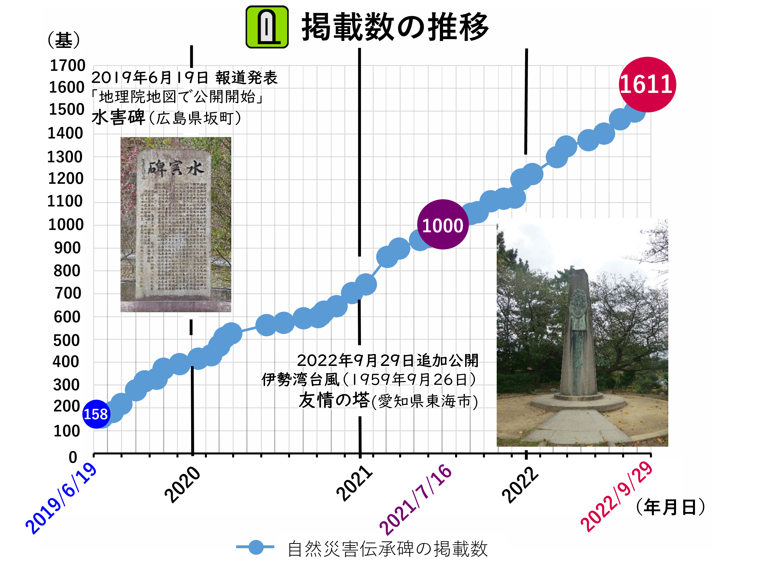 自然災害伝承碑掲載数の推移グラフ